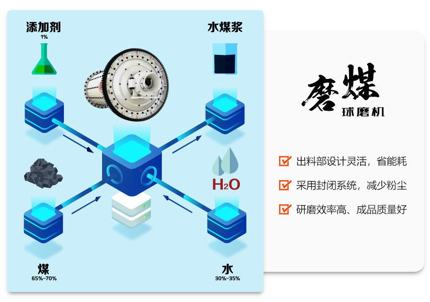 磨煤雷速在线(中国)在水煤浆生产线中的应用优势