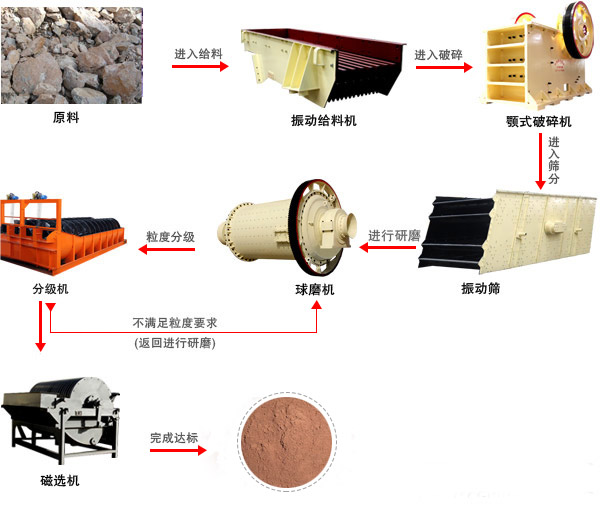 钾长石雷速在线(中国)工艺流程